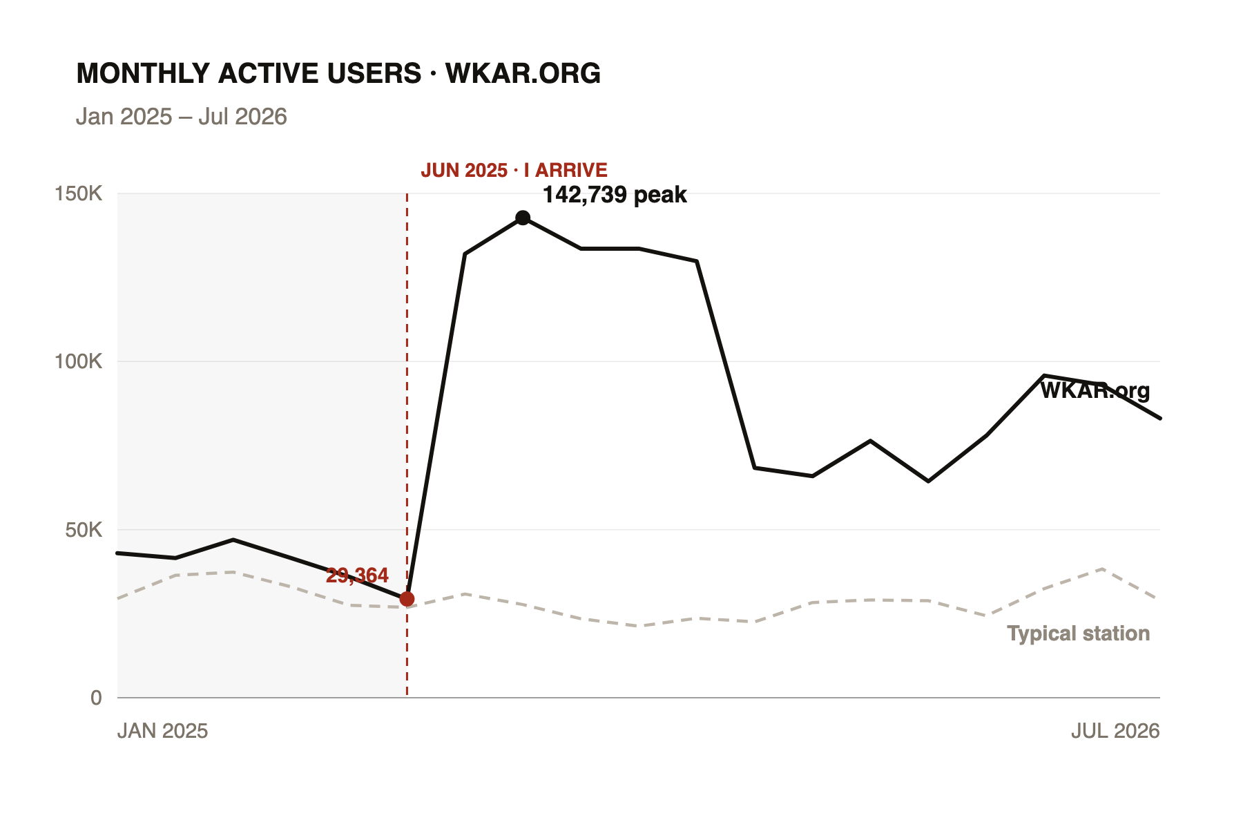 Monthly active users on wkar.org, January 2025 to July 2026