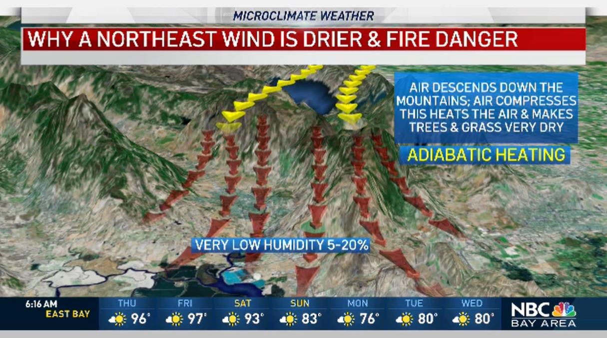 NBC Bay Area weather graphic explaining why northeast wind raises fire danger