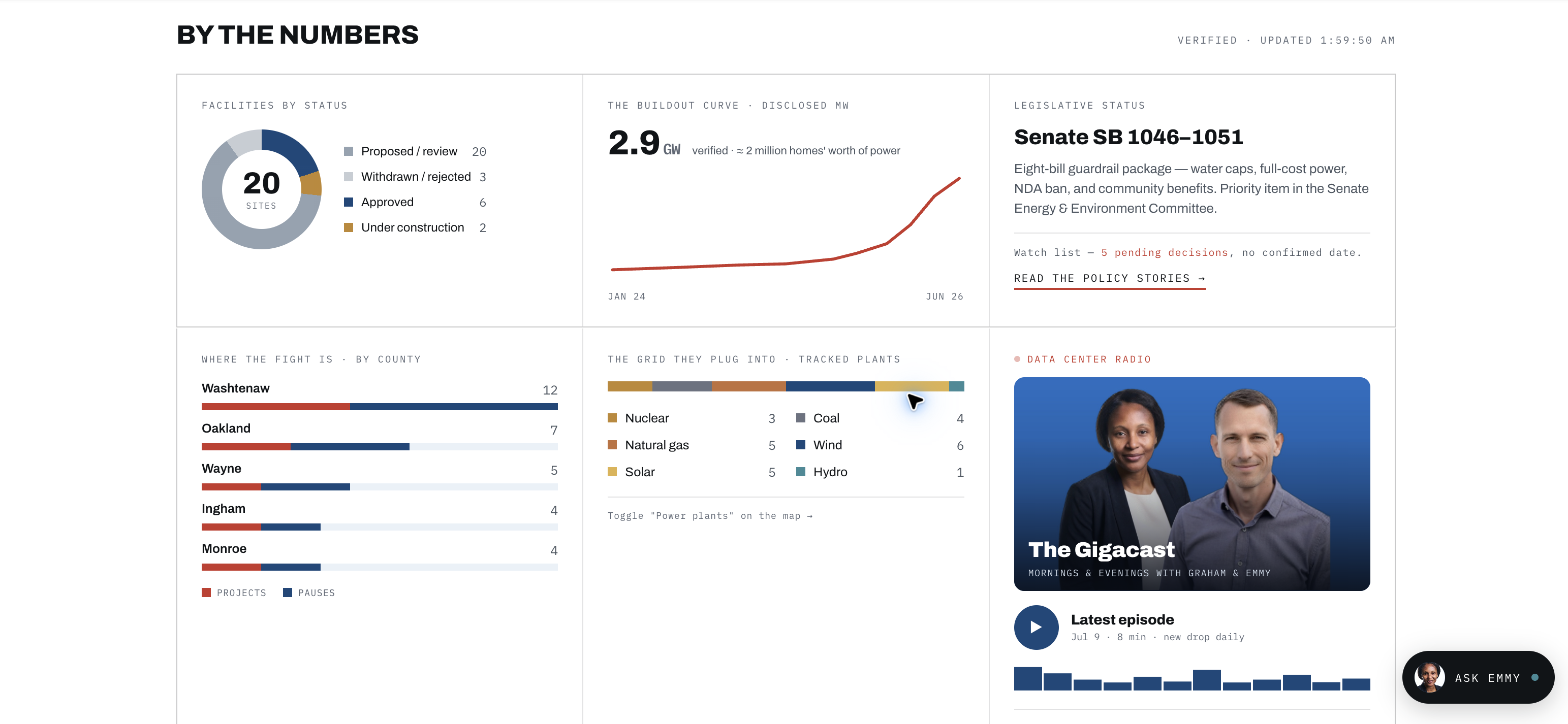 Michigan Data Center Tracker by-the-numbers modules showing facility status, grid load, legislation and county activity