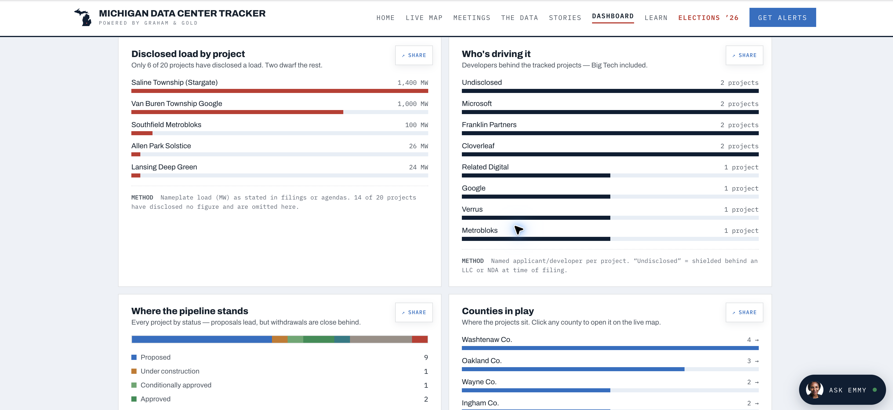 Tracker charts comparing disclosed project loads and the companies behind Michigan proposals