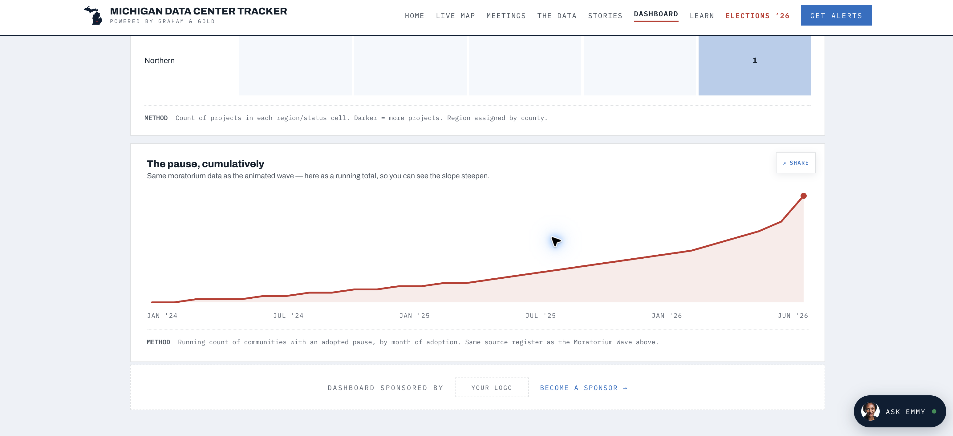 A sourced cumulative timeline showing the growth of local data-center pauses in Michigan