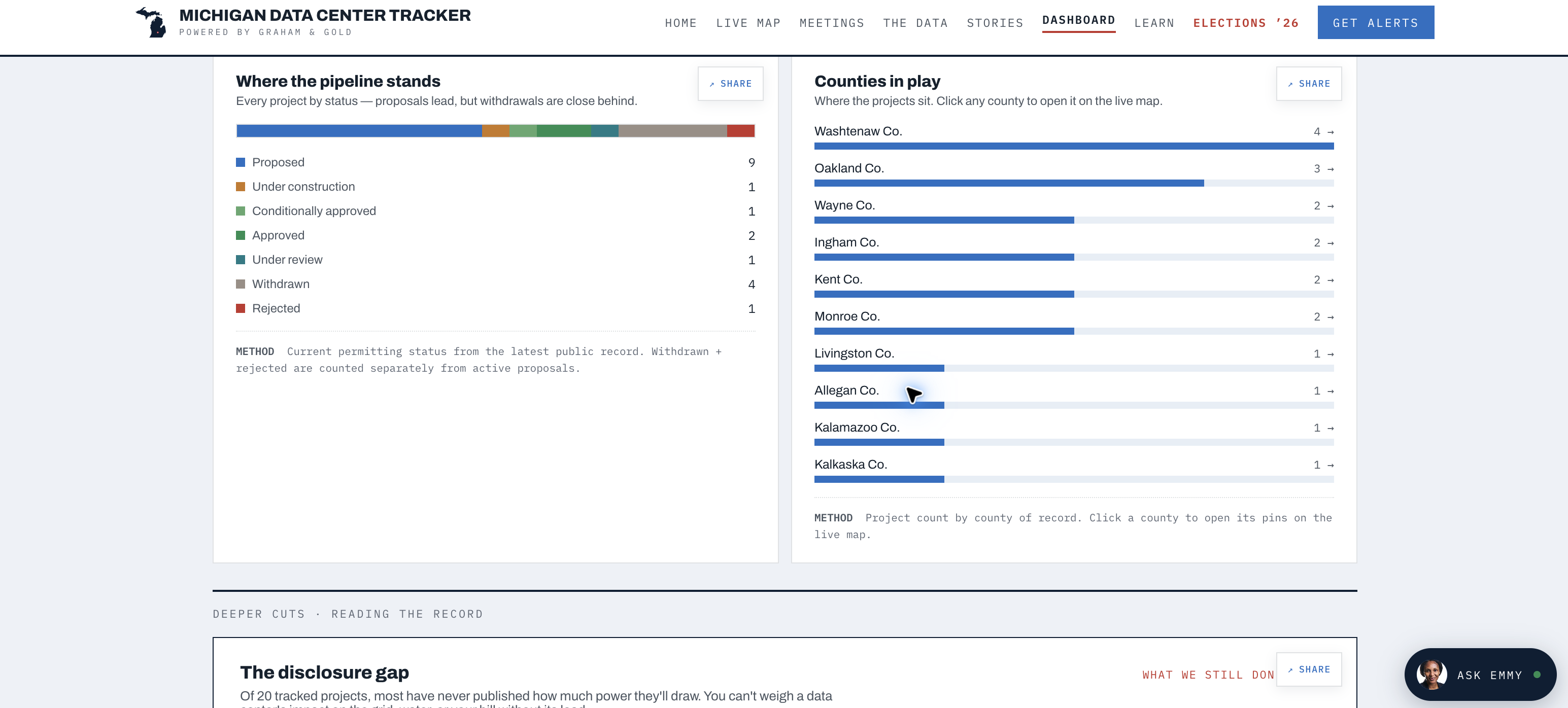 Tracker charts showing the proposal pipeline and Michigan counties with active projects